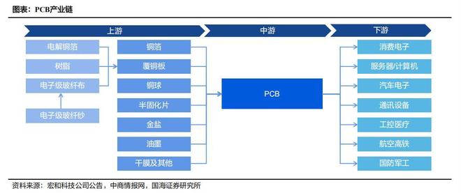 PCB：行业已步入景气上行周期(图2)