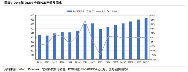 PCB：行业已步入景气上行周期(图3)