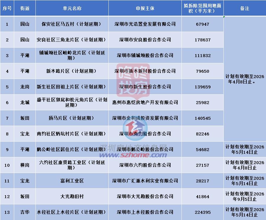 龙岗超40个旧改有效期公布！涉多个“巨无霸”有些进入倒计时(图1)