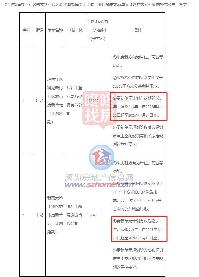 龙岗超40个旧改有效期公布！涉多个“巨无霸”有些进入倒计时(图3)