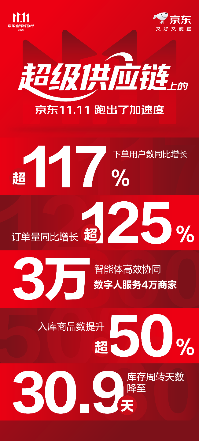 下单用户数增长超117%订单量增长超125% “超级供应链”上的京东11跑出加速度(图1)