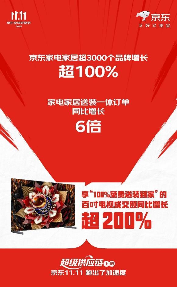 下单用户数增长超117%订单量增长超125% “超级供应链”上的京东11跑出加速度(图3)
