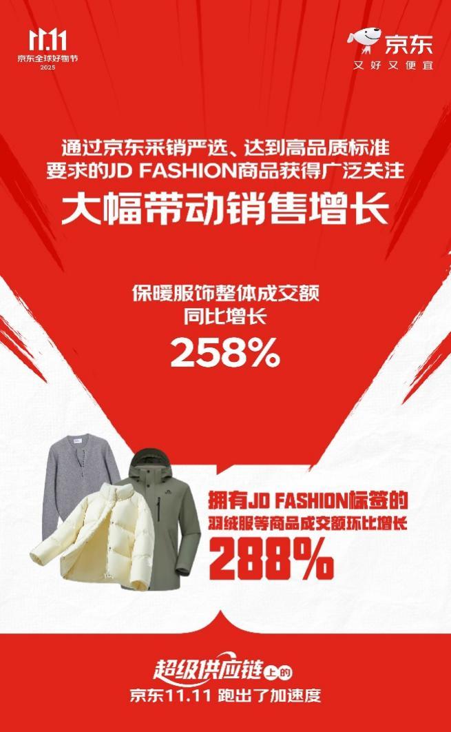 下单用户数增长超117%订单量增长超125% “超级供应链”上的京东11跑出加速度(图4)