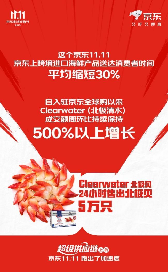 下单用户数增长超117%订单量增长超125% “超级供应链”上的京东11跑出加速度(图9)