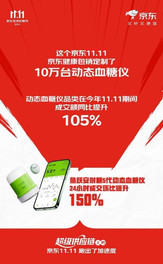 下单用户数增长超117%订单量增长超125% “超级供应链”上的京东11跑出加速度(图7)