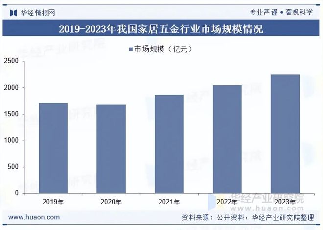 2025年中国家居五金行业发展现状及趋势分析下游市场需求稳定行业规模不断扩大「图」(图6)