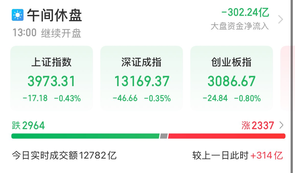 A股午评：沪指低位震荡跌043% 能源金属方向走强(图1)