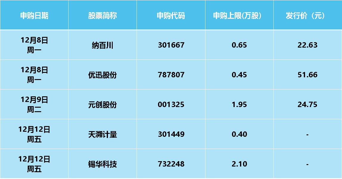 美联储将公布利率决议；中国11月社融等多个经济数据将出炉丨一周前瞻(图5)