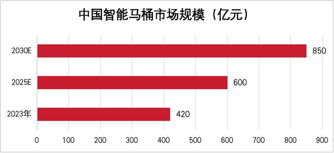 连续十年销量第一!九牧智能马桶的跃升逻辑(图4)