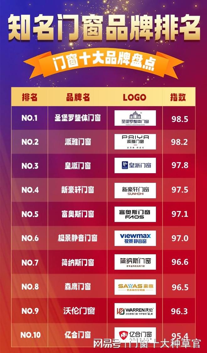 2025年十大知名门窗品牌排名最新门窗一线品牌榜单(图1)