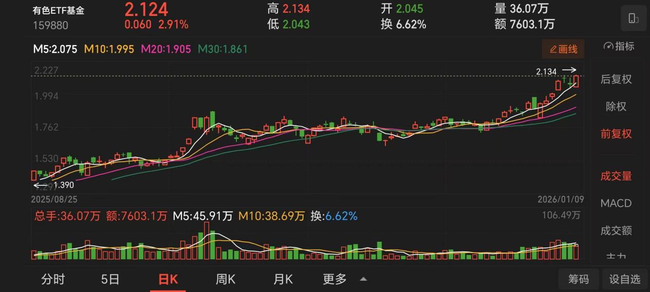 资本剪刀差+产业需求+金融属性有色ETF基金锁定长牛航道(图2)