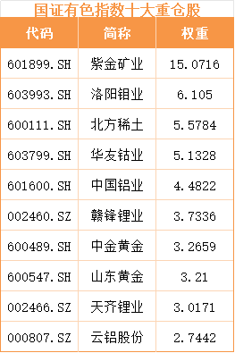 资本剪刀差+产业需求+金融属性有色ETF基金锁定长牛航道(图3)