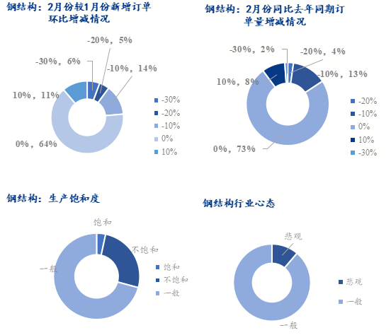 Mysteel调研：2月制造业用钢趋弱运行 行业订单变化不大(图2)