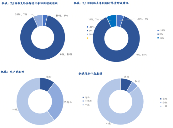 Mysteel调研：2月制造业用钢趋弱运行 行业订单变化不大(图4)