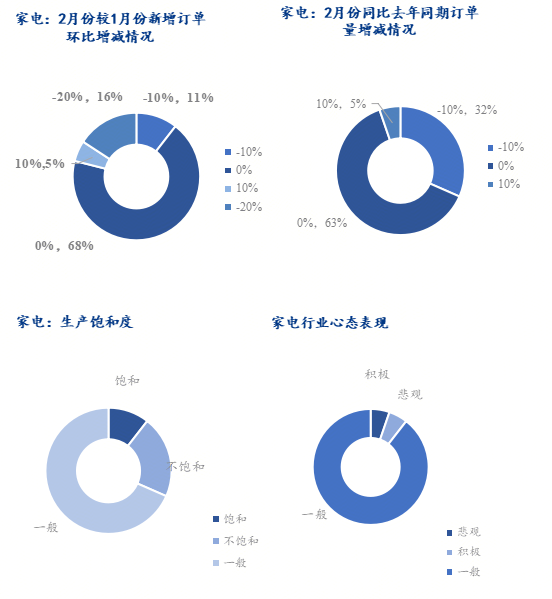 Mysteel调研：2月制造业用钢趋弱运行 行业订单变化不大(图7)