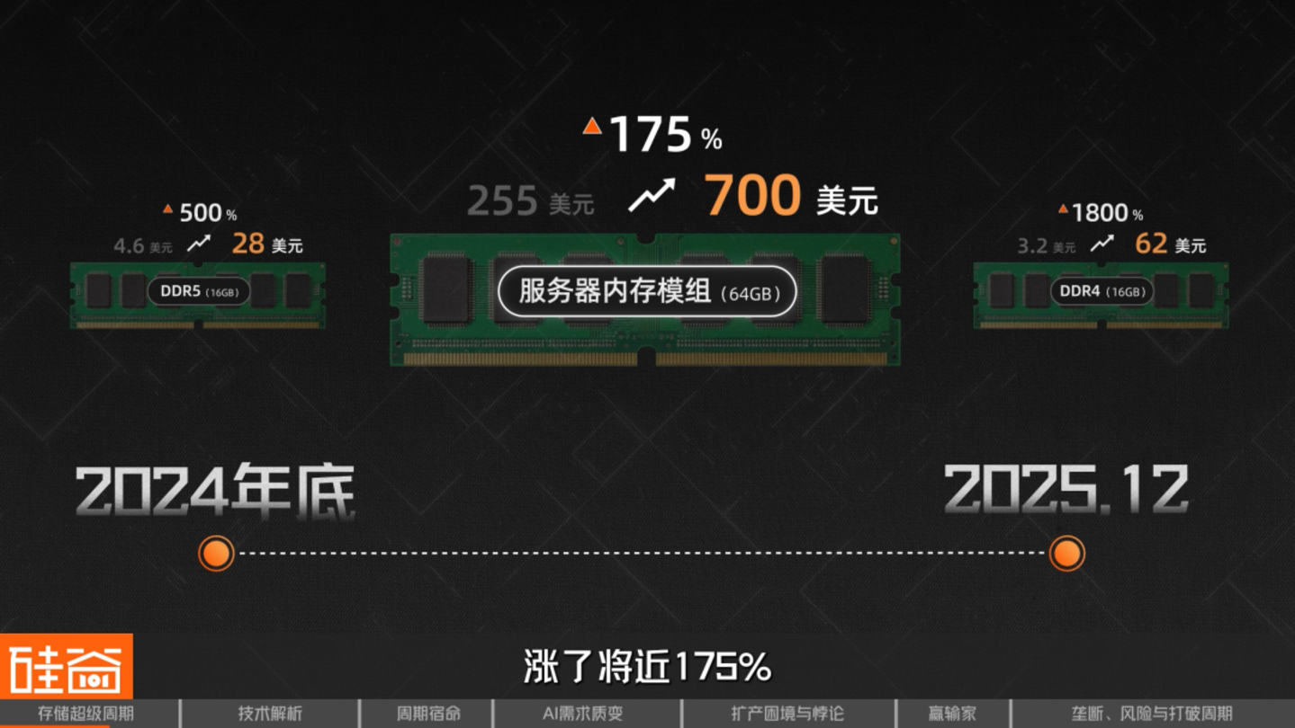 AI救活了一家马桶公司也点燃了存储芯片超级周期(图3)