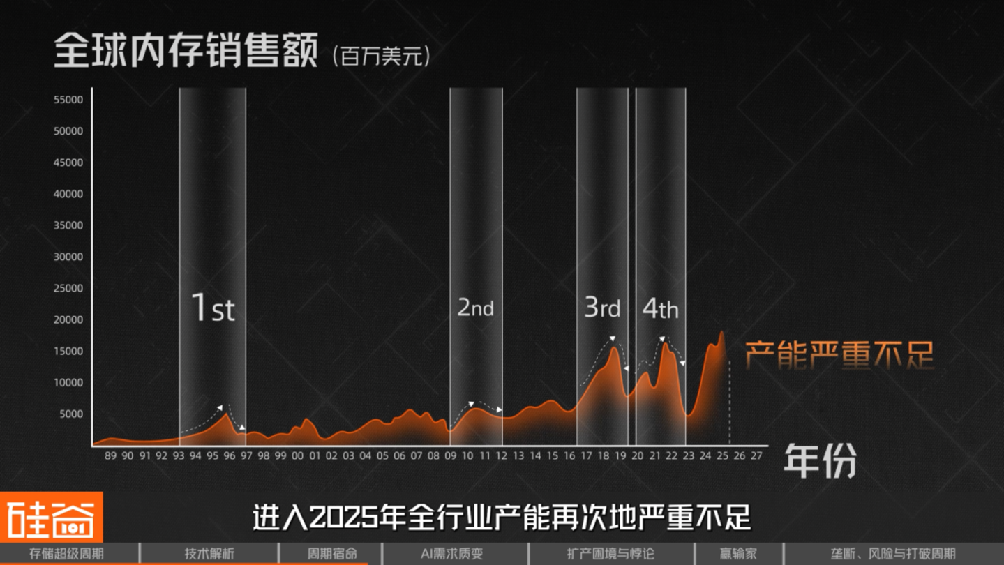 AI救活了一家马桶公司也点燃了存储芯片超级周期(图16)