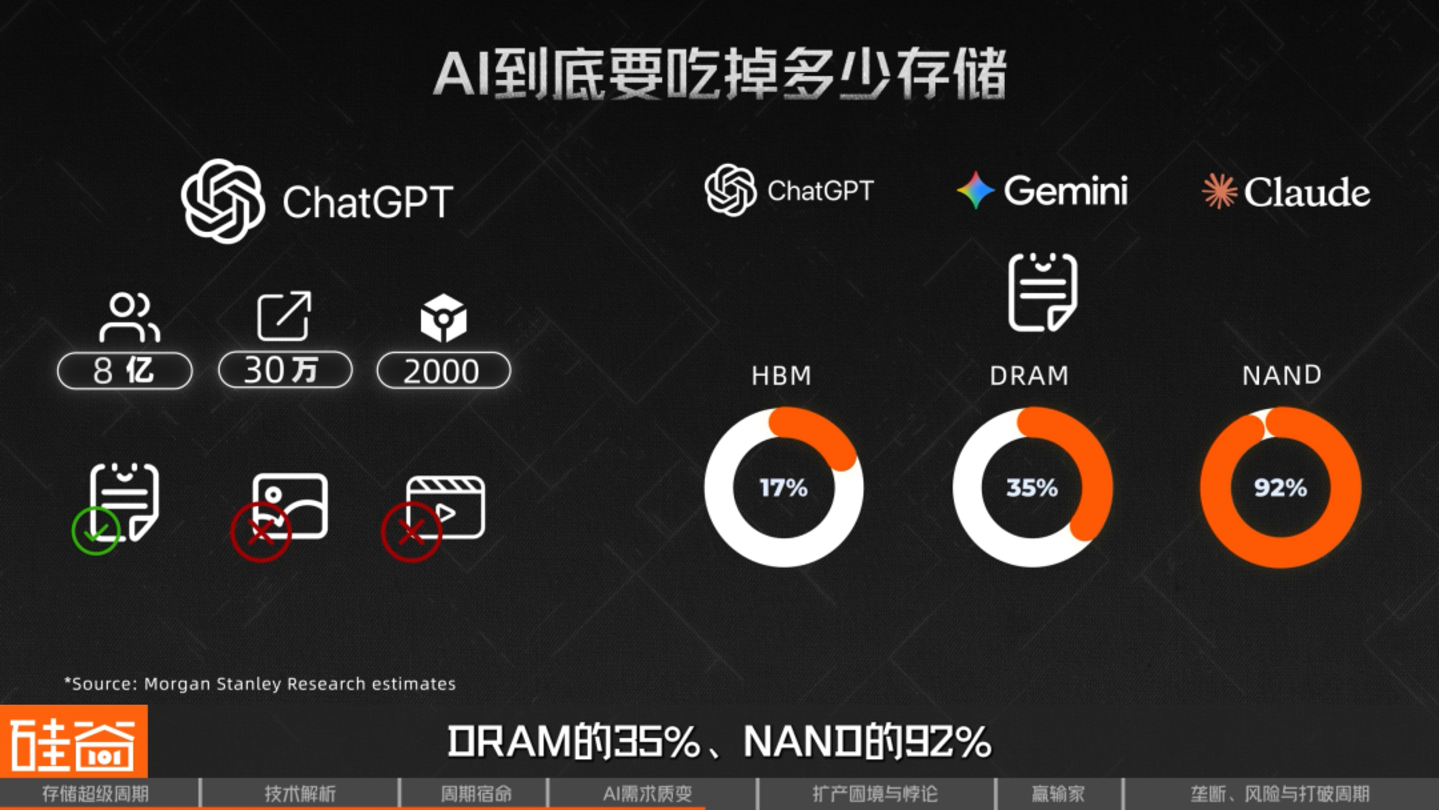 AI救活了一家马桶公司也点燃了存储芯片超级周期(图20)