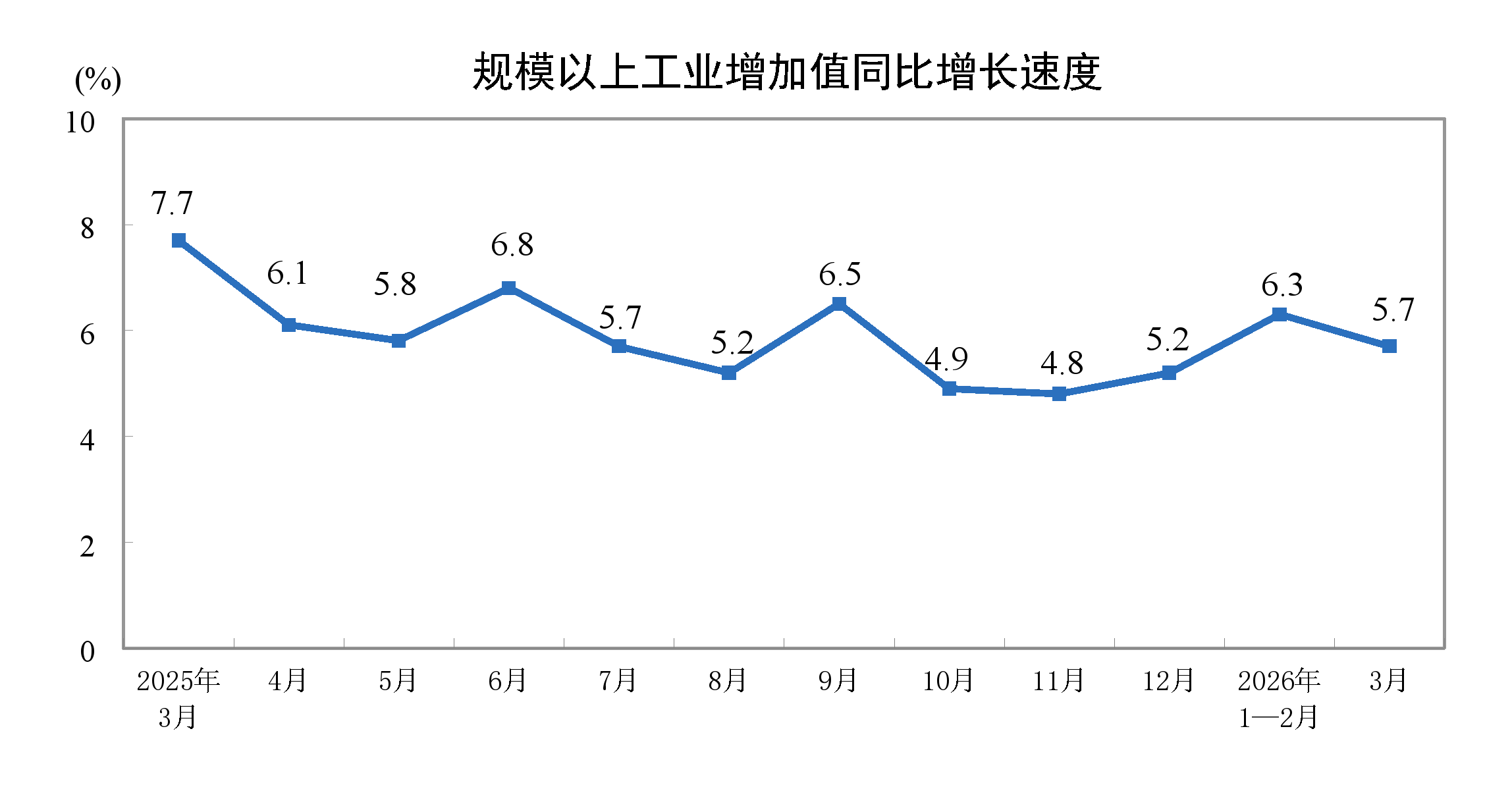 2026年3月份规模以上工业增加值增长57%(图1)