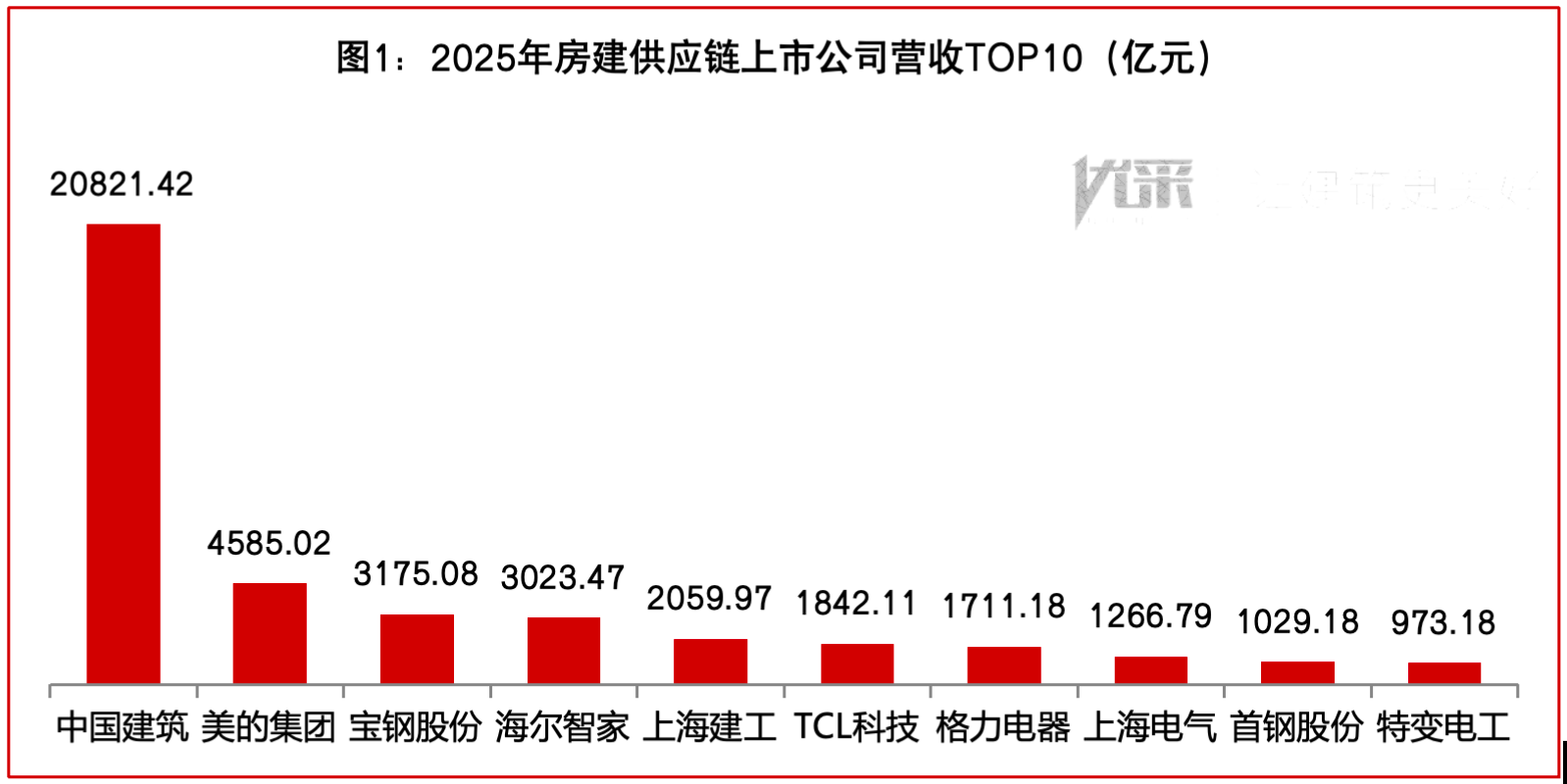 2025上市房建供应链解读：超6成营收下滑出海与新赛道破局突围(图1)