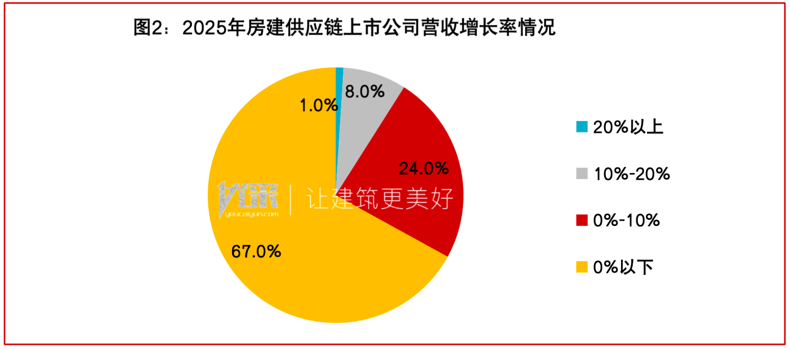 2025上市房建供应链解读：超6成营收下滑出海与新赛道破局突围(图2)