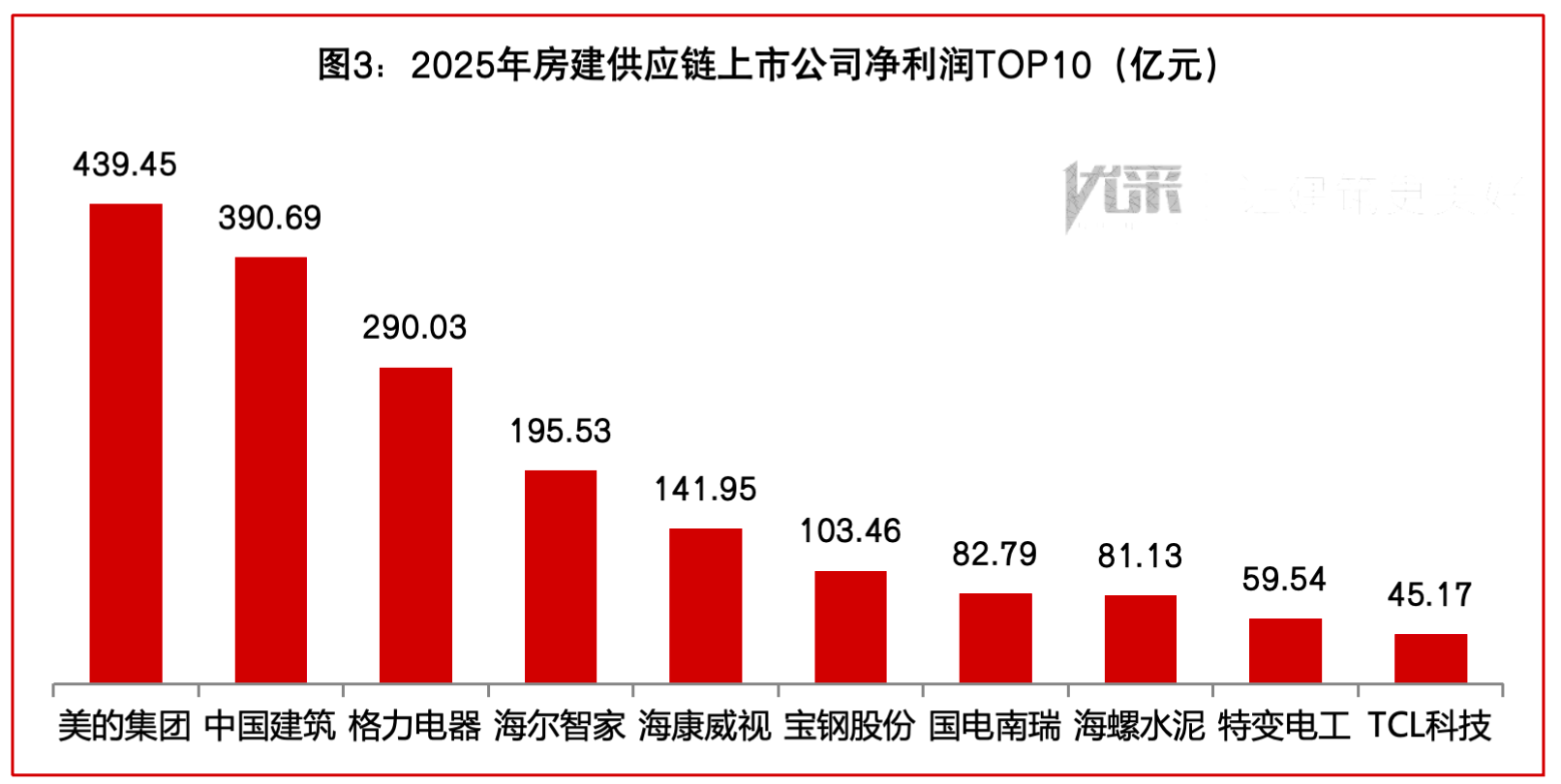 2025上市房建供应链解读：超6成营收下滑出海与新赛道破局突围(图3)