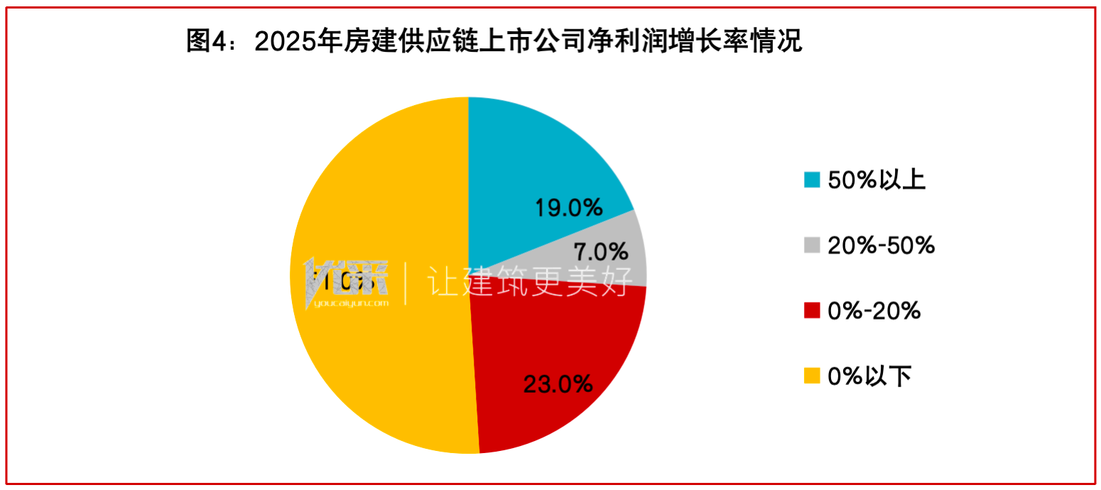 2025上市房建供应链解读：超6成营收下滑出海与新赛道破局突围(图4)