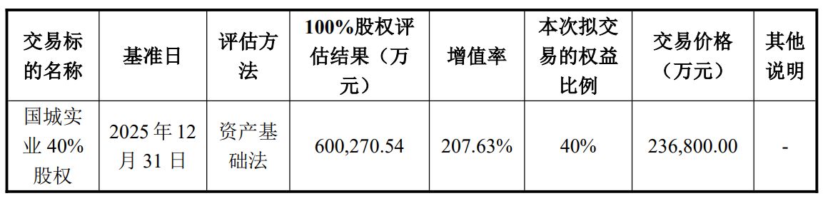 豪掷近24亿元！国城矿业拟全资控股国城实业标的估值半年增逾3亿元(图1)