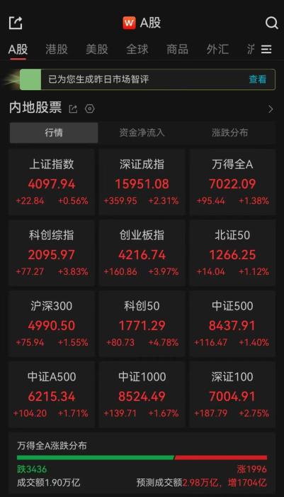 A股午评：三大指数集体收涨创业板指站上4200点(图1)