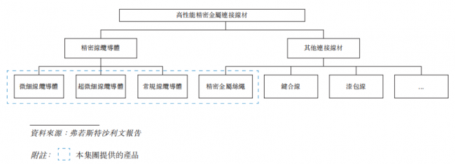 精密金属连接材料的中国力量：同亚科技递表港交所(图1)
