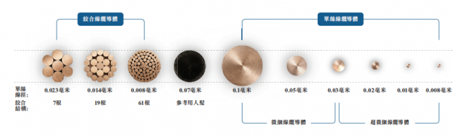 精密金属连接材料的中国力量：同亚科技递表港交所(图2)
