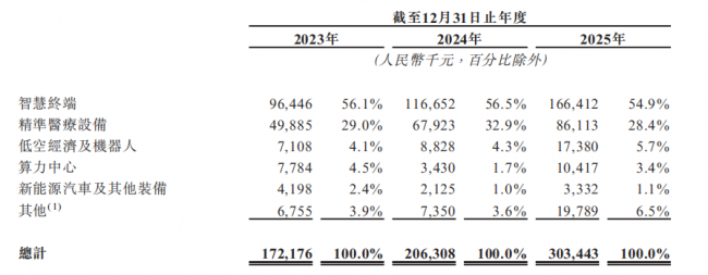 精密金属连接材料的中国力量：同亚科技递表港交所(图3)