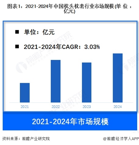【枕头枕套】行业市场规模：2024年中国枕头枕套行业市场规模约770亿元枕芯占比超60%(图1)