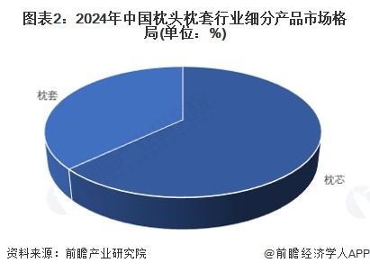 【枕头枕套】行业市场规模：2024年中国枕头枕套行业市场规模约770亿元枕芯占比超60%(图2)