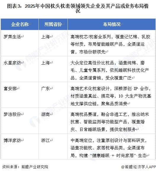 【枕头枕套】行业市场规模：2024年中国枕头枕套行业市场规模约770亿元枕芯占比超60%(图3)
