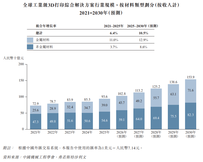 新股消息联泰科技递表港交所2025年在中国工业级3D打印设备中国公司中排名第一(图4)