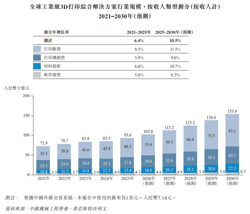 新股消息联泰科技递表港交所2025年在中国工业级3D打印设备中国公司中排名第一(图5)