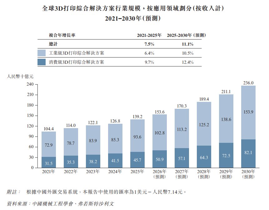 新股消息联泰科技递表港交所2025年在中国工业级3D打印设备中国公司中排名第一(图3)