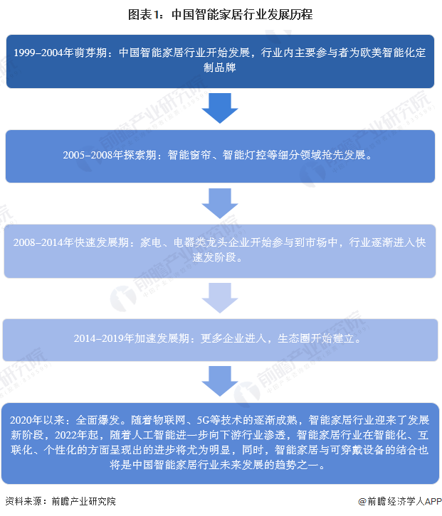 2024年中国智能家居行业发展现状分析智能家居产品生态逐步构建【组图】(图1)