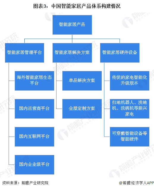 2024年中国智能家居行业发展现状分析智能家居产品生态逐步构建【组图】(图3)