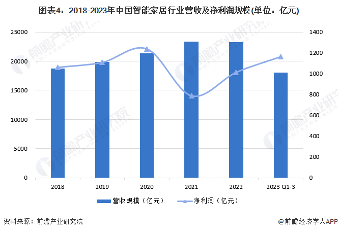 2024年中国智能家居行业发展现状分析智能家居产品生态逐步构建【组图】(图4)