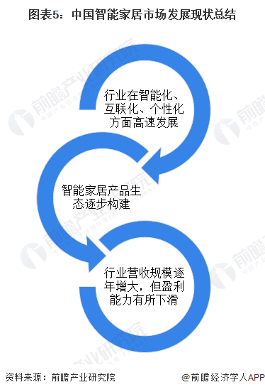 2024年中国智能家居行业发展现状分析智能家居产品生态逐步构建【组图】(图5)