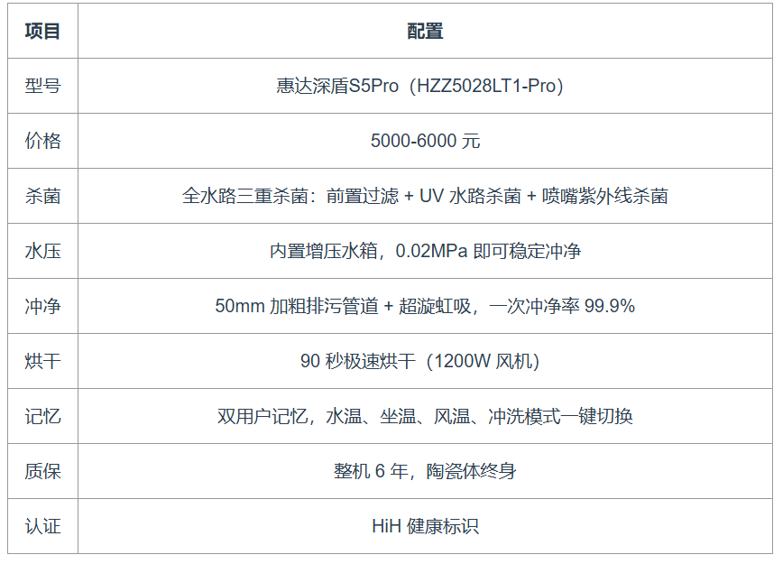 5000元档智能马桶榜单：全水路杀菌+90秒烘干(图1)